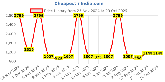 myntra.com Guava Men Textured Formal Loafers guava Price History Graph from 23 Nov 2024 to 27 Oct 2025