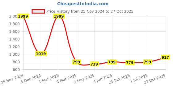 myntra.com Guava Men Textured Formal Loafers guava Price History Graph from 25 Nov 2024 to 27 Oct 2025