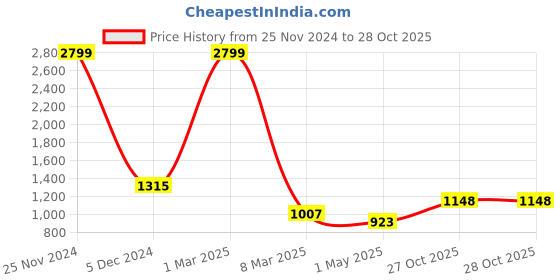 myntra.com Guava Men Textured Formal Loafers guava Price History Graph from 25 Nov 2024 to 27 Oct 2025
