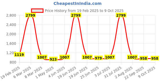 myntra.com Guava Men Textured Formal Loafers guava Price History Graph from 19 Feb 2025 to 9 Oct 2025