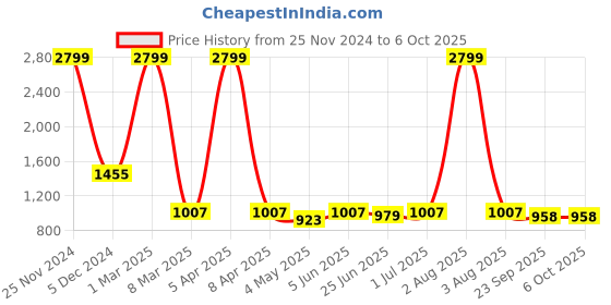 myntra.com Guava Men Textured Formal Oxfords guava Price History Graph from 25 Nov 2024 to 6 Oct 2025