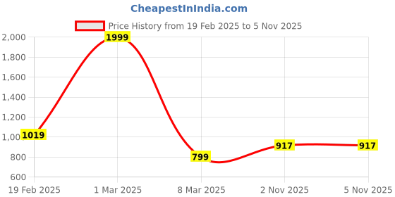 myntra.com Guava Men Textured Formal Oxfords guava Price History Graph from 19 Feb 2025 to 4 Nov 2025
