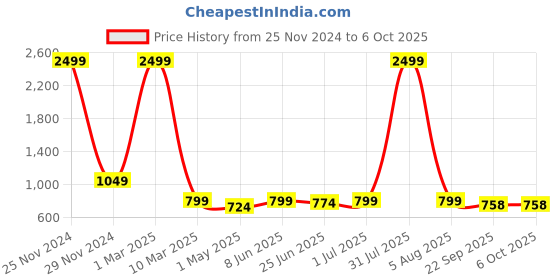 myntra.com Guava Men Textured Formal Slip-On Shoes guava Price History Graph from 25 Nov 2024 to 4 Oct 2025