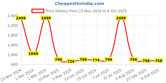 myntra.com Guava Men Textured Formal Slip-On Shoes guava Price History Graph from 23 Nov 2024 to 5 Oct 2025