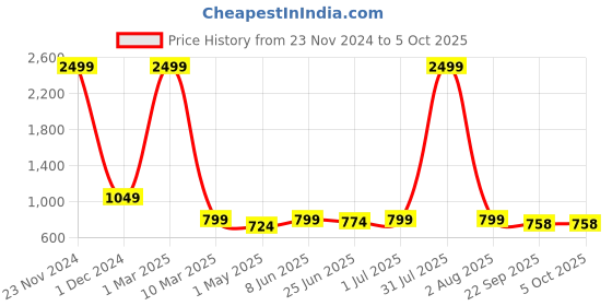 myntra.com Guava Men Textured Formal Slip-On Shoes guava Price History Graph from 23 Nov 2024 to 4 Oct 2025