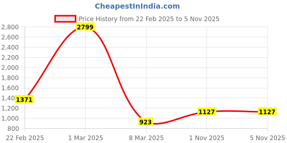 myntra.com Guava Men Textured Formal Slip On Shoes guava Price History Graph from 22 Feb 2025 to 4 Nov 2025