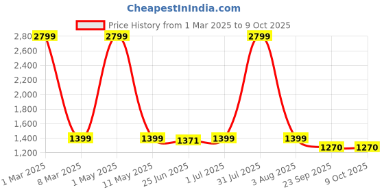 myntra.com Guava Men Textured FormalLoafers guava Price History Graph from 1 Mar 2025 to 8 Oct 2025
