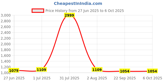 myntra.com Guava Men Textured Lace-Up Semi Formal Derbys guava Price History Graph from 27 Jun 2025 to 5 Oct 2025