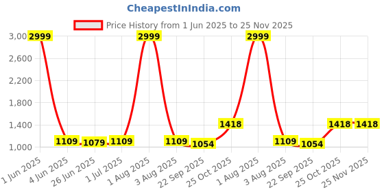 myntra.com Guava Men Textured Lace-Up Semi Formal Derbys guava Price History Graph from 1 Jun 2025 to 24 Nov 2025