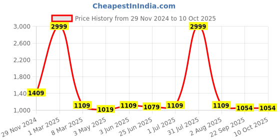 myntra.com Guava Men Textured Leather Formal Brogues guava Price History Graph from 29 Nov 2024 to 9 Oct 2025