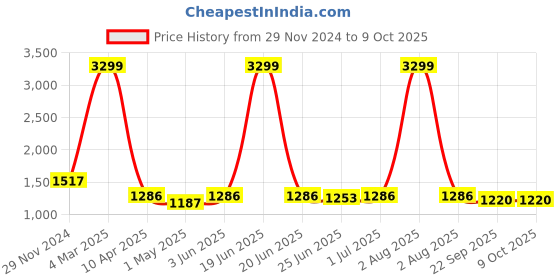 myntra.com Guava Men Textured Leather Formal Brogues guava Price History Graph from 29 Nov 2024 to 8 Oct 2025