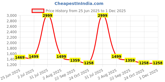 myntra.com Guava Men Textured Leather Formal Slip-Ons guava Price History Graph from 25 Jun 2025 to 1 Dec 2025