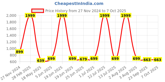 myntra.com Guava Men Textured Loafers guava Price History Graph from 27 Nov 2024 to 7 Oct 2025
