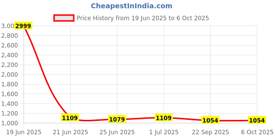 myntra.com Guava Men Textured Semi Formal Loafers guava Price History Graph from 19 Jun 2025 to 6 Oct 2025