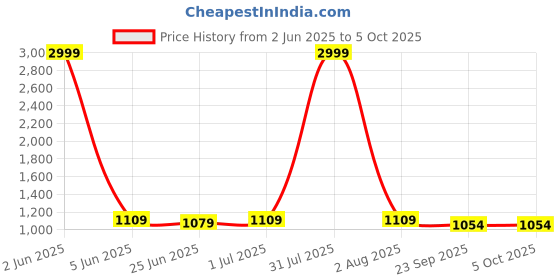 myntra.com Guava Men Textured Semi Formal Loafers guava Price History Graph from 2 Jun 2025 to 4 Oct 2025