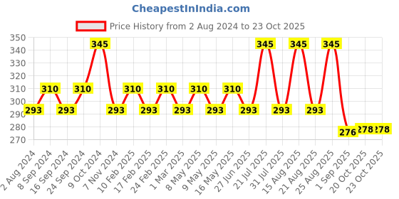 myntra.com GUBB 2-In-1 Foot Wooden Brush & Pumice Stone - Beige gubb Price History Graph from 2 Aug 2024 to 20 Oct 2025