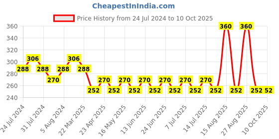 myntra.com GUBB 4-In-1 Manicure Kit gubb Price History Graph from 24 Jul 2024 to 9 Oct 2025
