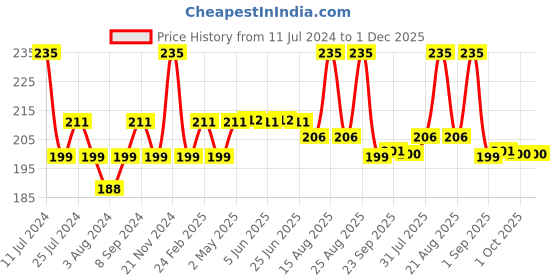 myntra.com GUBB 4 In 1 Pedicure Foot Filer - Blue gubb Price History Graph from 11 Jul 2024 to 30 Nov 2025