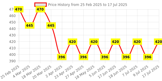 myntra.com GUBB 7-In-1 Pedicure Kit - Multicoloured gubb Price History Graph from 25 Feb 2025 to 9 Jul 2025
