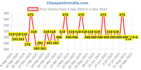 myntra.com GUBB 8882 French Hues Paddle Vent Broad Hair Brush - Lavender gubb Price History Graph from 8 Sep 2024 to 2 Nov 2025