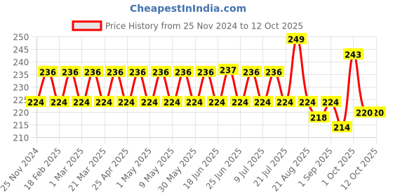 myntra.com GUBB All Purpose Neem Comb - Brown gubb Price History Graph from 25 Nov 2024 to 12 Oct 2025