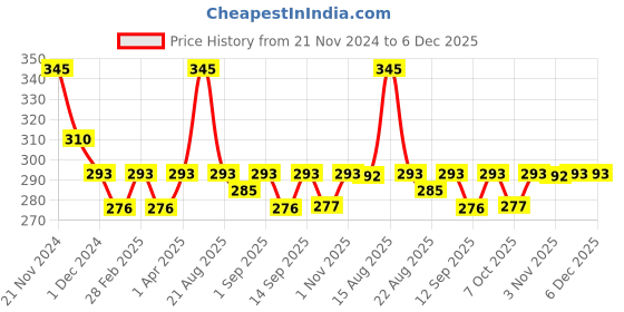 myntra.com Gubb Blue Body Brush Loofah Lufa with Long Handle gubb Price History Graph from 21 Nov 2024 to 5 Dec 2025