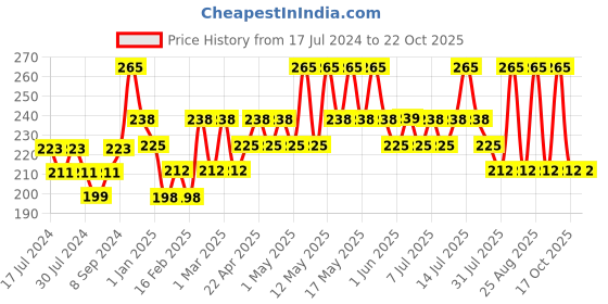 myntra.com GUBB Blue Round Hair Brush (Styler Range) gubb Price History Graph from 17 Jul 2024 to 21 Oct 2025