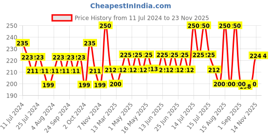 myntra.com GUBB Blue Styling & Smoothing Hair Brush Comb gubb Price History Graph from 11 Jul 2024 to 22 Nov 2025