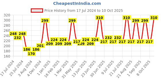 myntra.com GUBB Buffer Foundation Makeup Brush - Brown gubb Price History Graph from 17 Jul 2024 to 10 Oct 2025