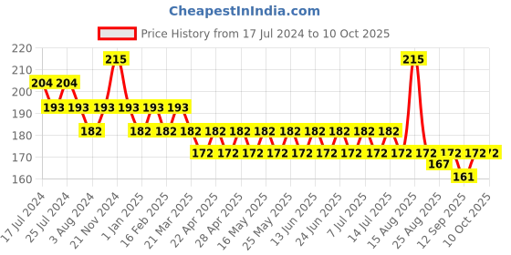 myntra.com GUBB Ceramic Stone & Pedicure File Dual - Blue gubb Price History Graph from 17 Jul 2024 to 9 Oct 2025