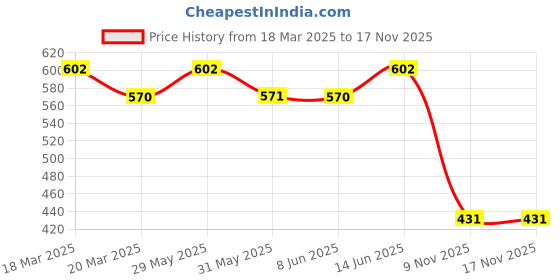 myntra.com GUBB Combo Of Derma Roller Golden & Non Woven Makeup Wipes Cotton Pads 80 Pcs gubb Price History Graph from 18 Mar 2025 to 17 Nov 2025