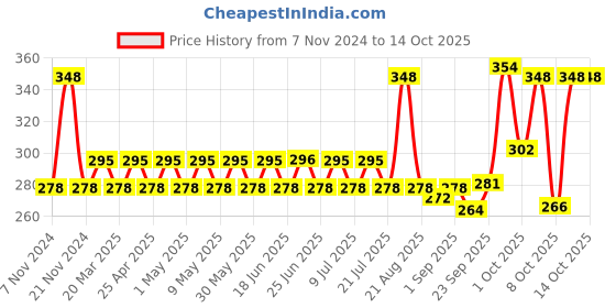 myntra.com GUBB Combo Of Soft Cotton Balls & Embossed Cotton Pads - 100 Pcs Each gubb Price History Graph from 7 Nov 2024 to 13 Oct 2025