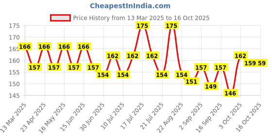 myntra.com GUBB Compact Magnifying Dual Pocket Mirror - Silver-Toned gubb Price History Graph from 13 Mar 2025 to 15 Oct 2025