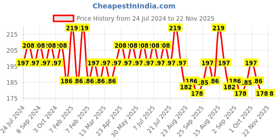 myntra.com GUBB Copper-Toned Solid Tongue Cleaner With Handle gubb Price History Graph from 24 Jul 2024 to 22 Nov 2025