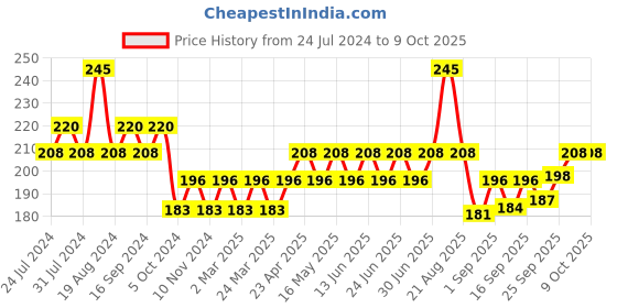 myntra.com GUBB Copper Tongue Cleaner With Loop gubb Price History Graph from 24 Jul 2024 to 8 Oct 2025