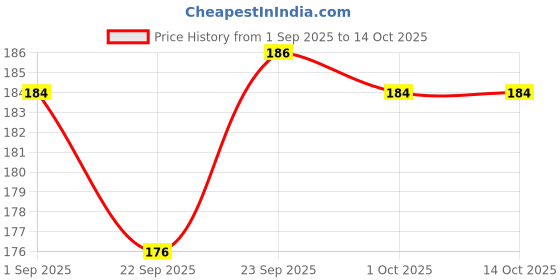 myntra.com GUBB Cotton Pads Embossed - 100 Pcs gubb Price History Graph from 1 Sep 2025 to 13 Oct 2025