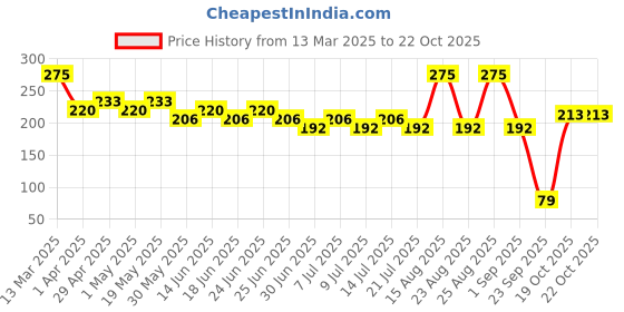 myntra.com GUBB Cruelty-Free Soft Makeup Blush Powder Brush - Brown gubb Price History Graph from 13 Mar 2025 to 22 Oct 2025