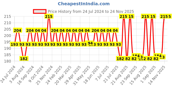 myntra.com GUBB Curved Nail Clipper - Silver-Toned gubb Price History Graph from 24 Jul 2024 to 24 Nov 2025