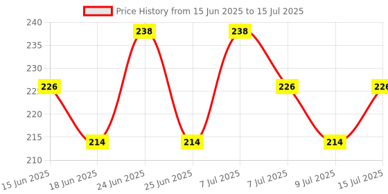 myntra.com GUBB Dental Floss Thread & 2 In 1 Toothpicks gubb Price History Graph from 15 Jun 2025 to 15 Jul 2025