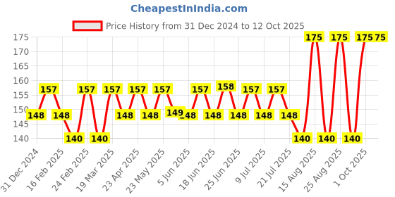 myntra.com GUBB Dual Bath Sponge - White & Blue gubb Price History Graph from 31 Dec 2024 to 12 Oct 2025