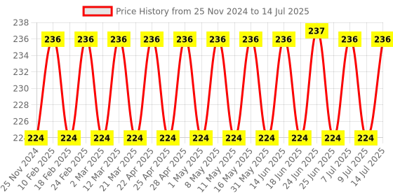 myntra.com GUBB Effortless Detangling Neem Comb With Handle - Brown gubb Price History Graph from 25 Nov 2024 to 14 Jul 2025