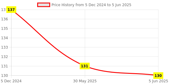 myntra.com GUBB Effortless Detangling Neem Comb With Small Handle - Brown gubb Price History Graph from 5 Dec 2024 to 5 Jun 2025