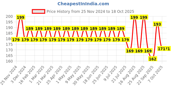 myntra.com GUBB Effortless Detangling Wide Teeth Neem Comb - Brown gubb Price History Graph from 25 Nov 2024 to 18 Oct 2025