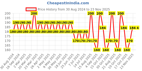 myntra.com GUBB Eyelash Curler - Black gubb Price History Graph from 30 Aug 2024 to 23 Nov 2025