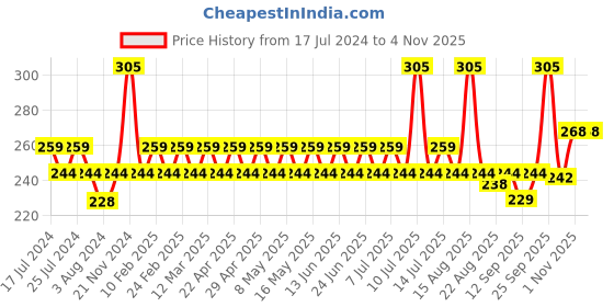 myntra.com GUBB Gold Nail Cutter gubb Price History Graph from 17 Jul 2024 to 3 Nov 2025