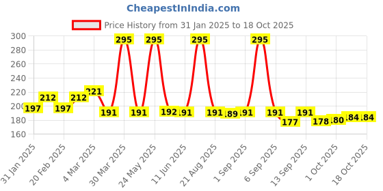 myntra.com GUBB Ice Face Roller for Face Eyes & Neck - Blue gubb Price History Graph from 31 Jan 2025 to 18 Oct 2025