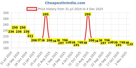 myntra.com GUBB Ice Face Roller for Face Eyes & Neck - Pink gubb Price History Graph from 31 Jul 2024 to 4 Dec 2025