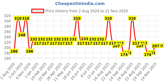 myntra.com GUBB Make Up Foundation Brush gubb Price History Graph from 2 Aug 2024 to 20 Nov 2025