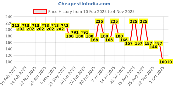myntra.com GUBB Makeup Blush Brush For Face - Brown gubb Price History Graph from 10 Feb 2025 to 2 Nov 2025