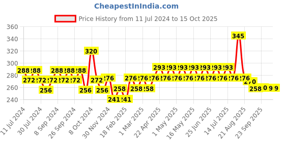 myntra.com GUBB Medium Vouge Range Paddle Hair Brush Comb gubb Price History Graph from 11 Jul 2024 to 14 Oct 2025
